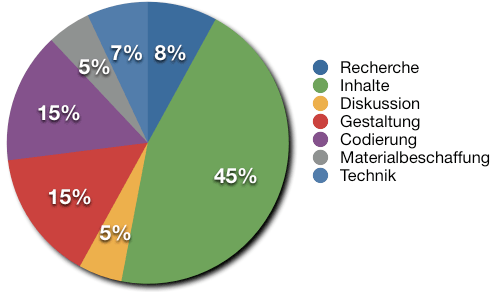 geschätzter Zeitaufwand zum Erstellen einer Webseite in %